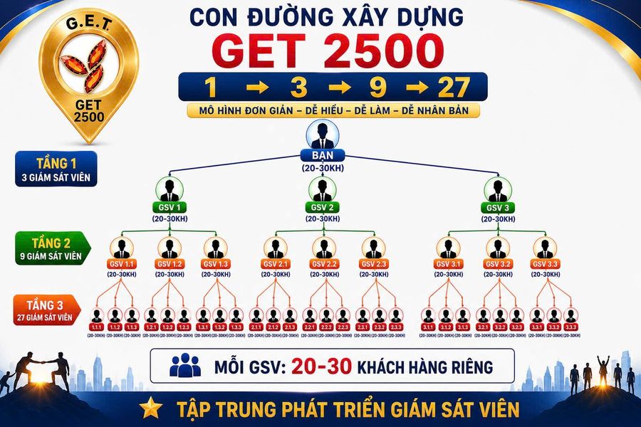 Con đường xây dựng GET 2500: bạn → 3 → 9 → 27 Giám Sát Viên, mỗi GSV 20-30 khách