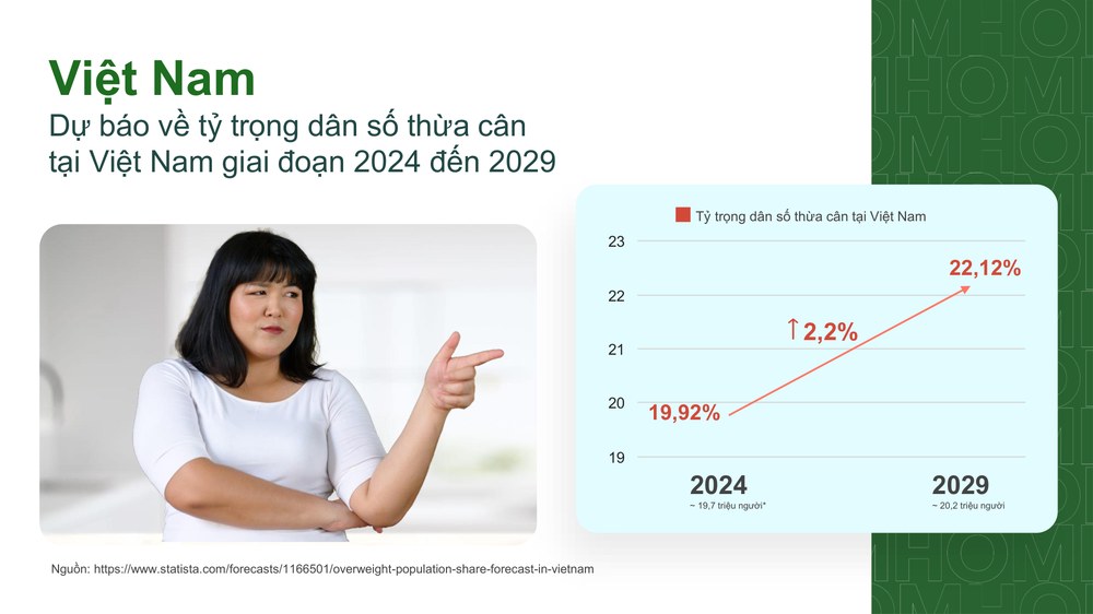Tỷ trọng dân số thừa cân tại Việt Nam 2024–2029